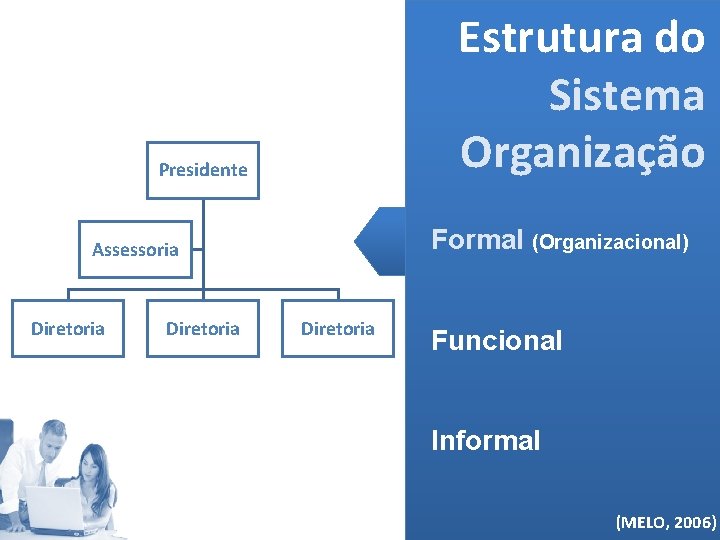 Estrutura do Sistema Organização Presidente Formal (Organizacional) Assessoria Diretoria Funcional Informal (MELO, 2006) 