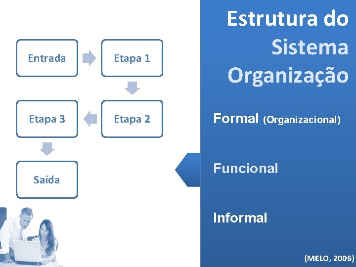 Entrada Etapa 1 Etapa 3 Etapa 2 Saída Estrutura do Sistema Organização Formal (Organizacional)