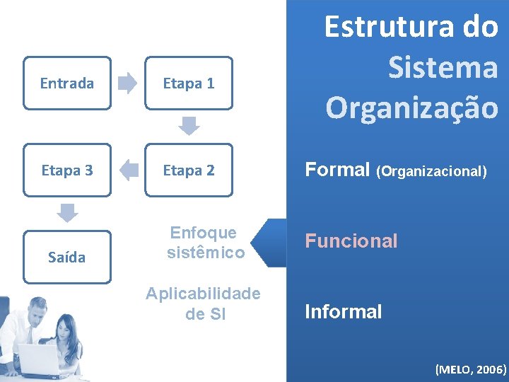 Estrutura do Sistema Organização Entrada Etapa 1 Etapa 3 Etapa 2 Formal (Organizacional) Enfoque