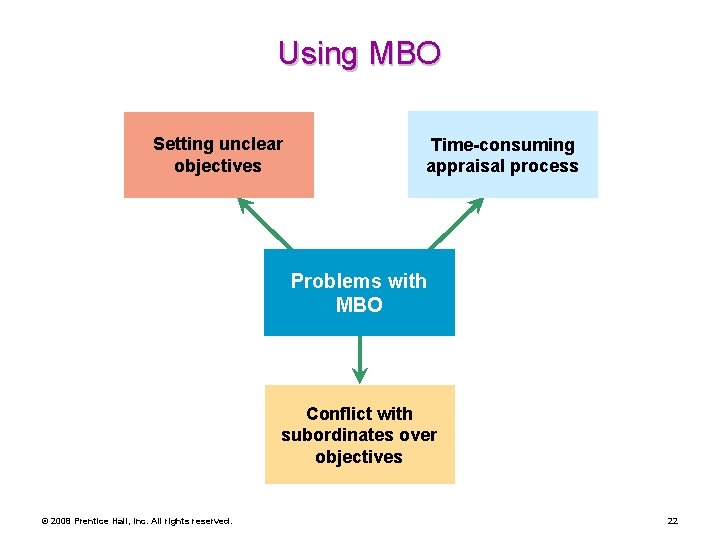 Using MBO Setting unclear objectives Time-consuming appraisal process Problems with MBO Conflict with subordinates