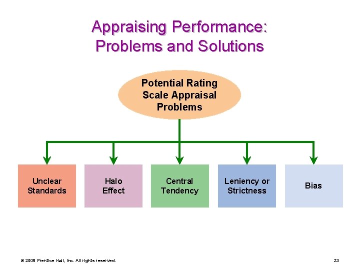 Appraising Performance: Problems and Solutions Potential Rating Scale Appraisal Problems Unclear Standards Halo Effect