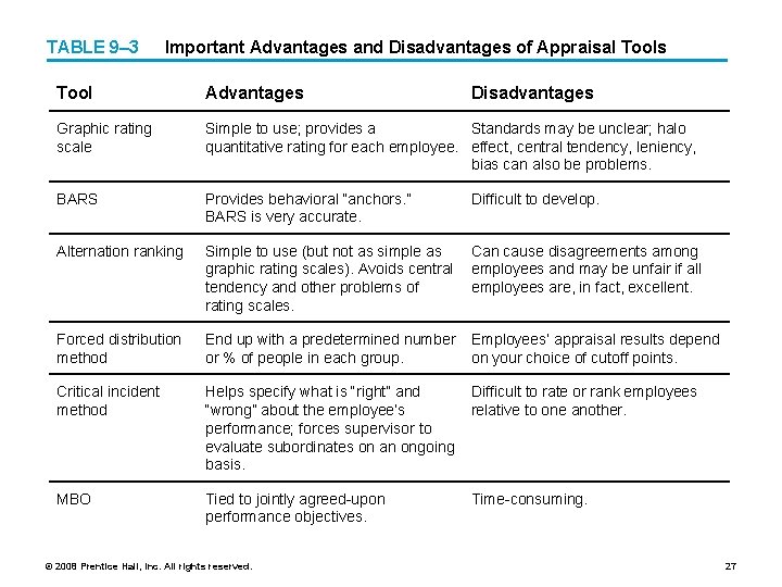 TABLE 9– 3 Important Advantages and Disadvantages of Appraisal Tools Tool Advantages Graphic rating