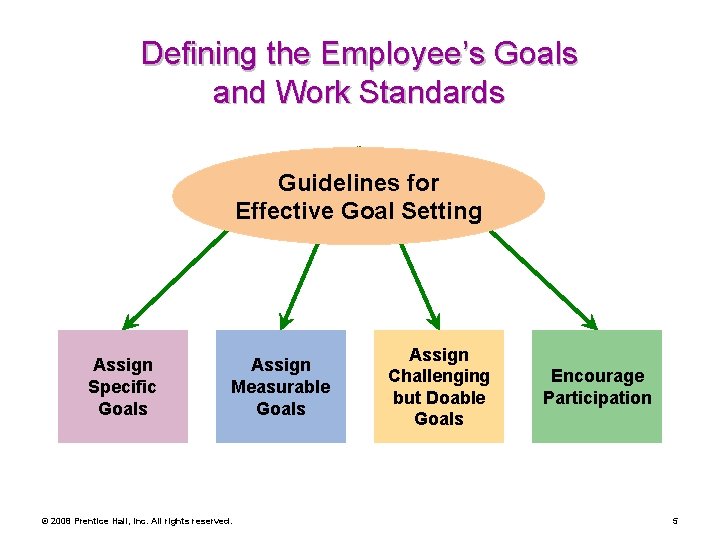 Defining the Employee’s Goals and Work Standards Guidelines for Effective Goal Setting Assign Specific