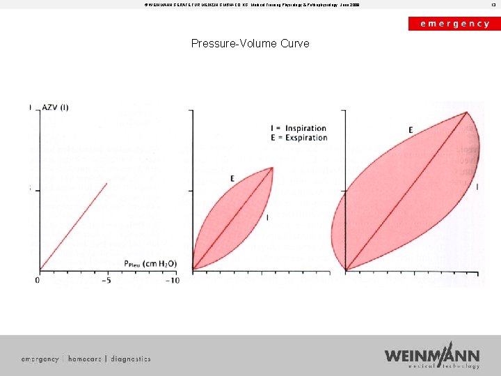 © WEINMANN GERÄTE FÜR MEDIZIN GMBH+CO. KG, Medical Training Physiology & Pathophysiology, June 2008 © WEINMANN GERÄTE FÜR MEDIZIN GMBH+CO. KG, Medical Training Physiology & Pathophysiology, June 2008