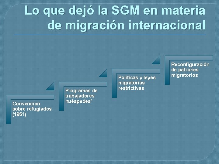 Lo que dejó la SGM en materia de migración internacional Convención sobre refugiados (1951)