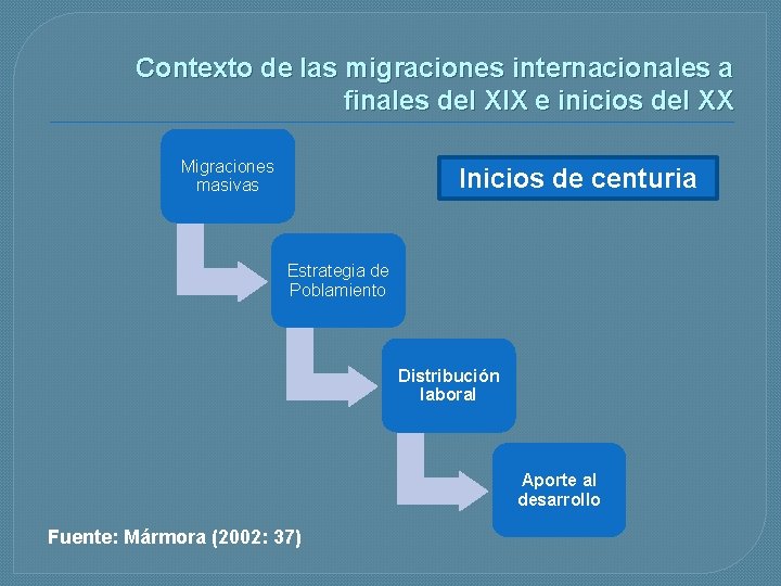 Contexto de las migraciones internacionales a finales del XIX e inicios del XX Migraciones