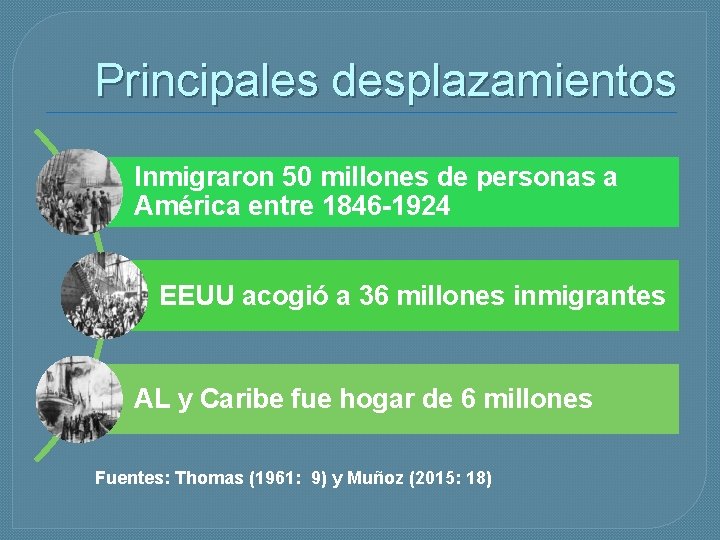 Principales desplazamientos Inmigraron 50 millones de personas a América entre 1846 -1924 EEUU acogió