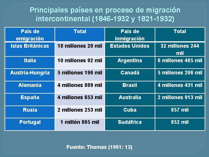 Principales países en proceso de migración intercontinental (1846 -1932 y 1821 -1932) País de
