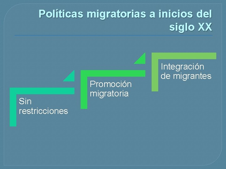 Políticas migratorias a inicios del siglo XX Sin restricciones Promoción migratoria Integración de migrantes