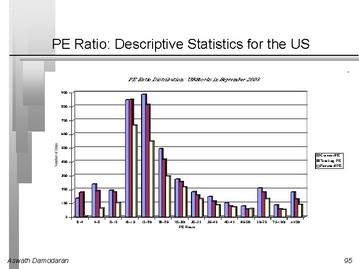 PE Ratio: Descriptive Statistics for the US Aswath Damodaran 95 