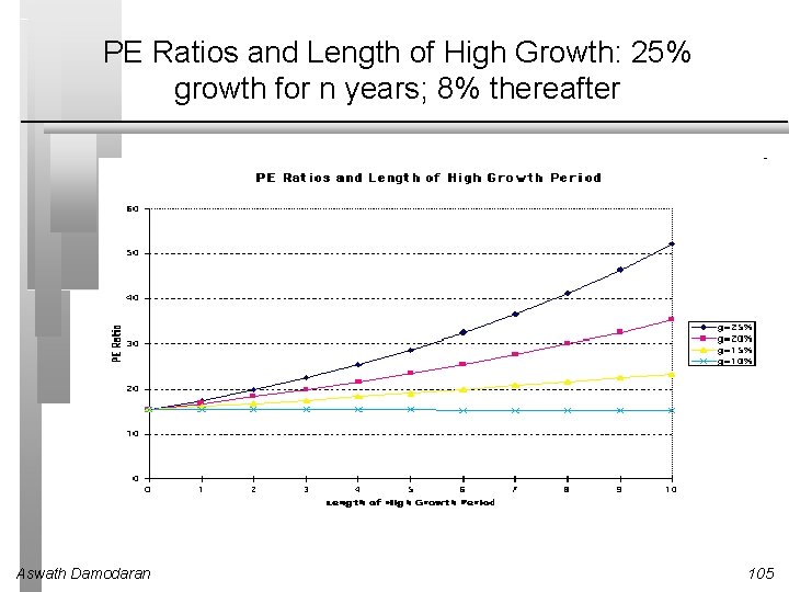 PE Ratios and Length of High Growth: 25% growth for n years; 8% thereafter