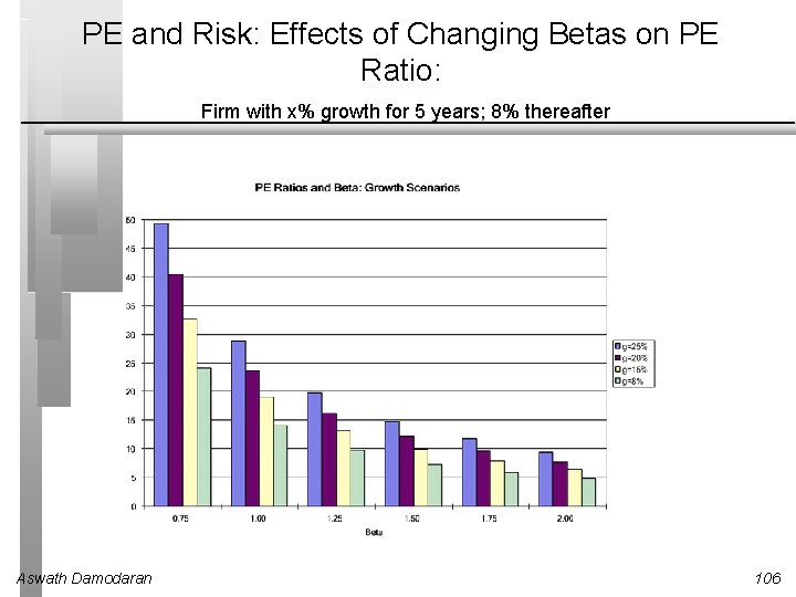 PE and Risk: Effects of Changing Betas on PE Ratio: Firm with x% growth