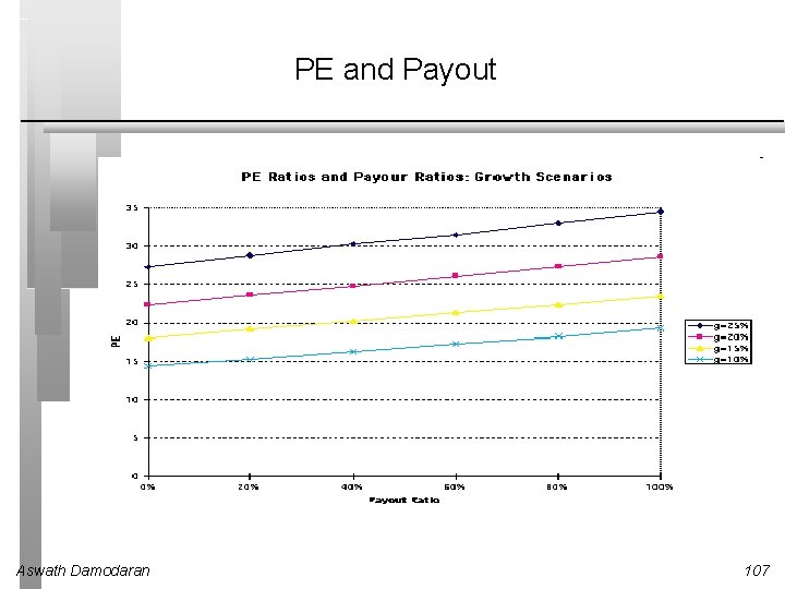 PE and Payout Aswath Damodaran 107 