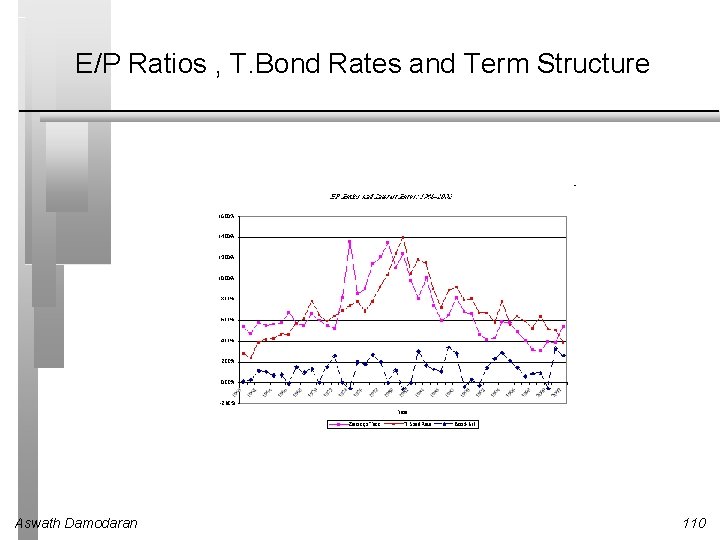 E/P Ratios , T. Bond Rates and Term Structure Aswath Damodaran 110 