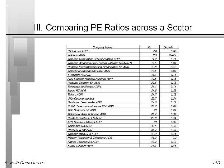 III. Comparing PE Ratios across a Sector Aswath Damodaran 113 