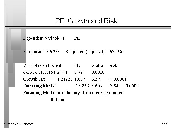 PE, Growth and Risk Dependent variable is: R squared = 66. 2% PE R