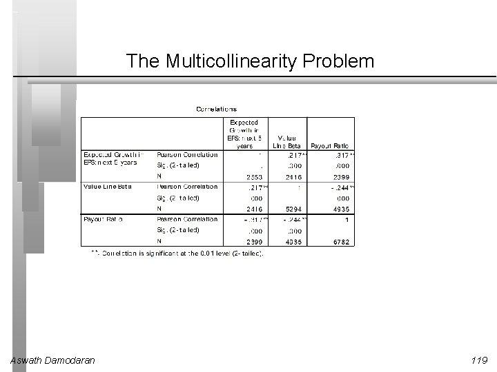 The Multicollinearity Problem Aswath Damodaran 119 