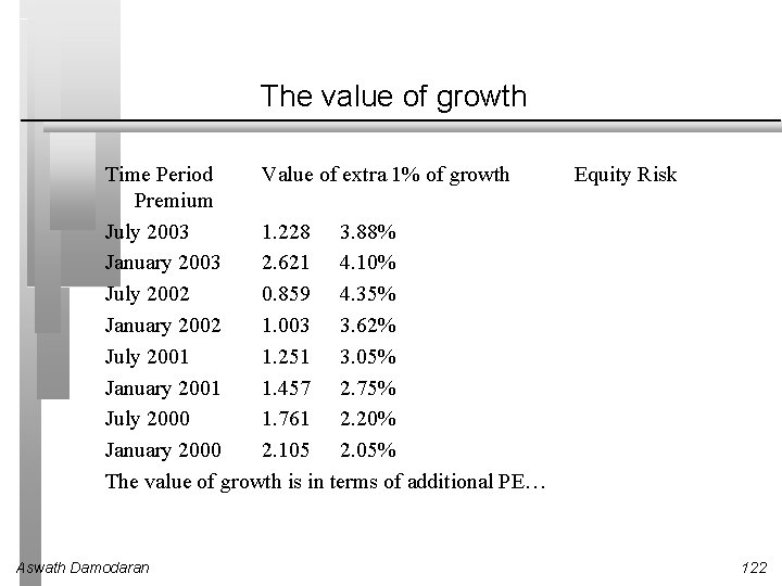 The value of growth Time Period Value of extra 1% of growth Premium July