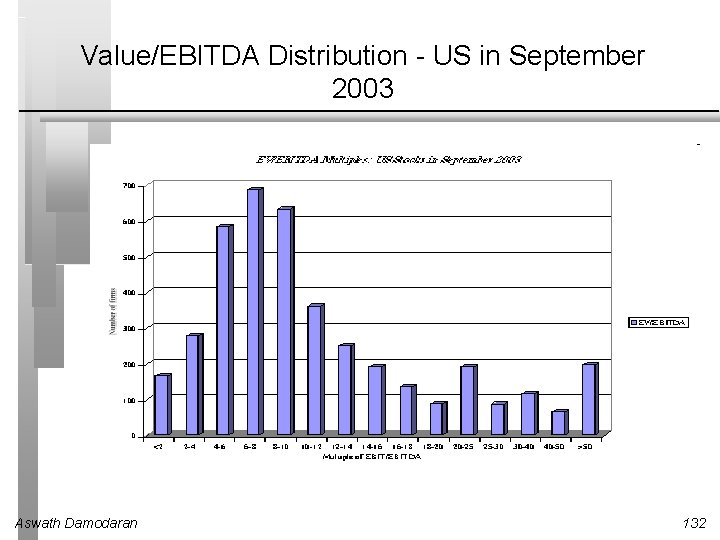 Value/EBITDA Distribution - US in September 2003 Aswath Damodaran 132 