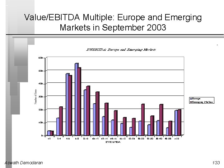 Value/EBITDA Multiple: Europe and Emerging Markets in September 2003 Aswath Damodaran 133 