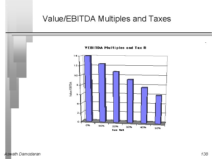 Value/EBITDA Multiples and Taxes Aswath Damodaran 138 