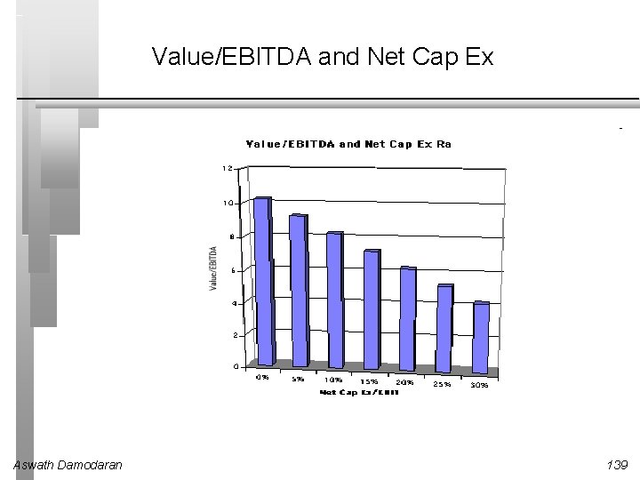 Value/EBITDA and Net Cap Ex Aswath Damodaran 139 