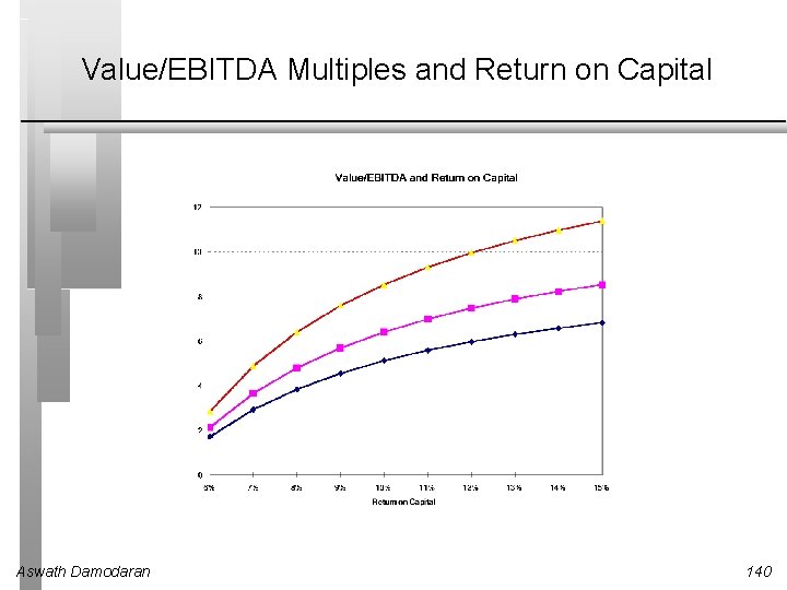 Value/EBITDA Multiples and Return on Capital Aswath Damodaran 140 