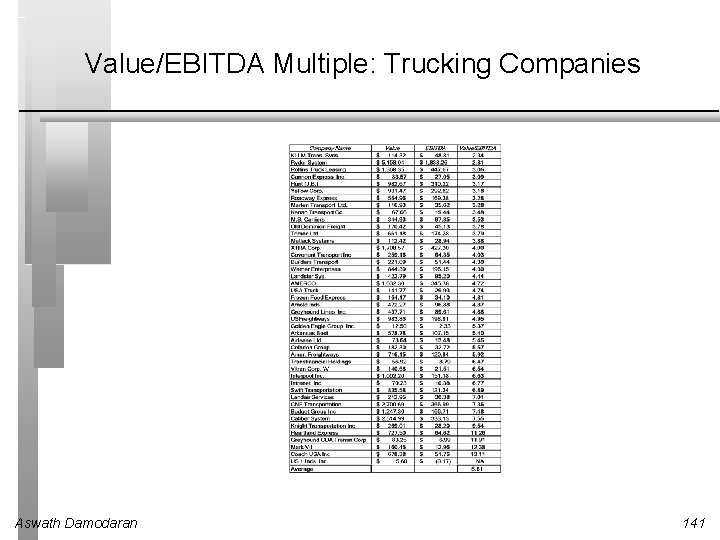 Value/EBITDA Multiple: Trucking Companies Aswath Damodaran 141 