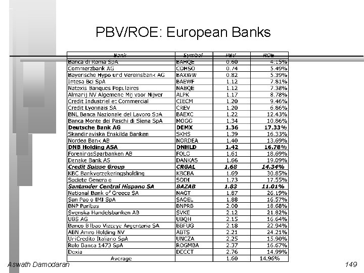 PBV/ROE: European Banks Aswath Damodaran 149 