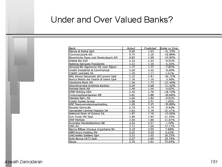 Under and Over Valued Banks? Aswath Damodaran 151 