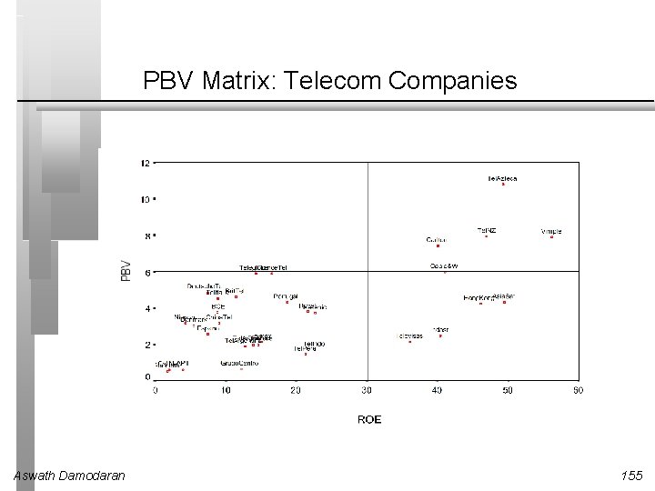 PBV Matrix: Telecom Companies Aswath Damodaran 155 