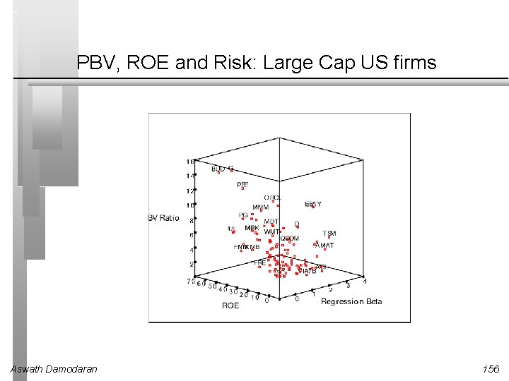 PBV, ROE and Risk: Large Cap US firms Aswath Damodaran 156 