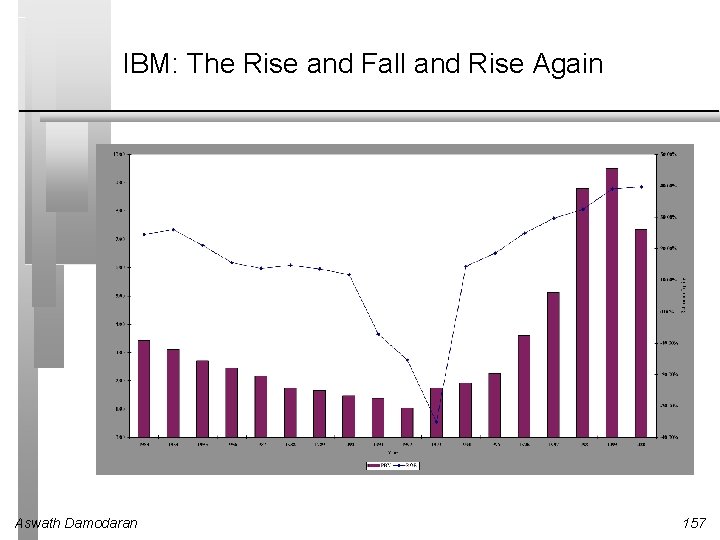 IBM: The Rise and Fall and Rise Again Aswath Damodaran 157 