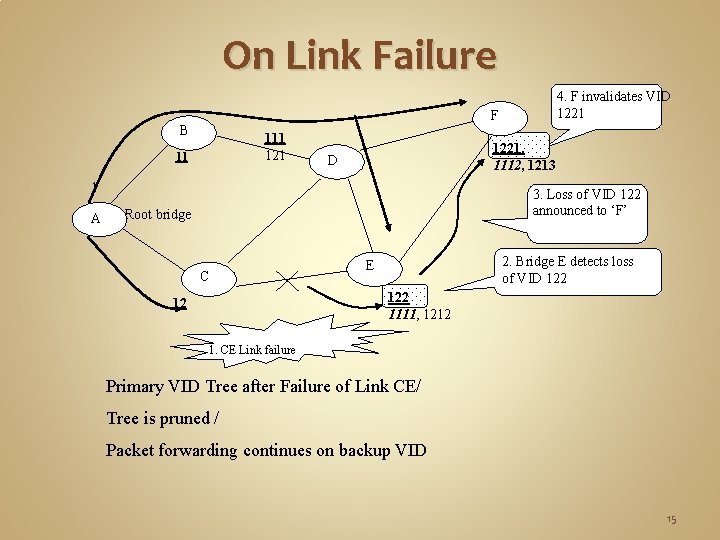 On Link Failure F B 111 121 11 1221, 1112, 1213 D 1 A