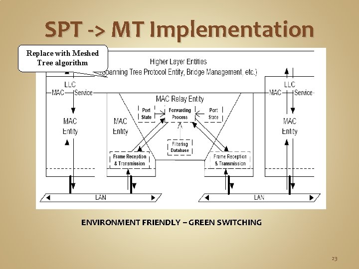 SPT -> MT Implementation Replace with Meshed Tree algorithm ENVIRONMENT FRIENDLY – GREEN SWITCHING