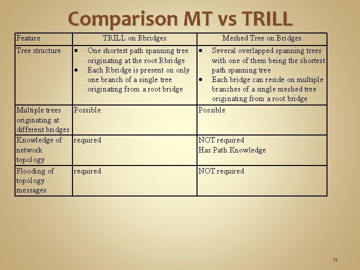 Comparison MT vs TRILL Feature Tree structure TRILL on Rbridges One shortest path spanning