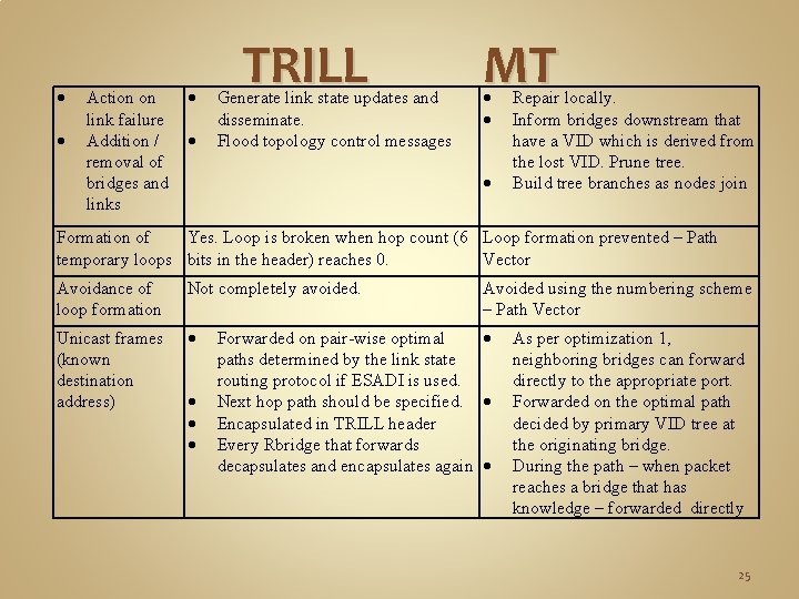  Action on link failure Addition / removal of bridges and links TRILL Generate