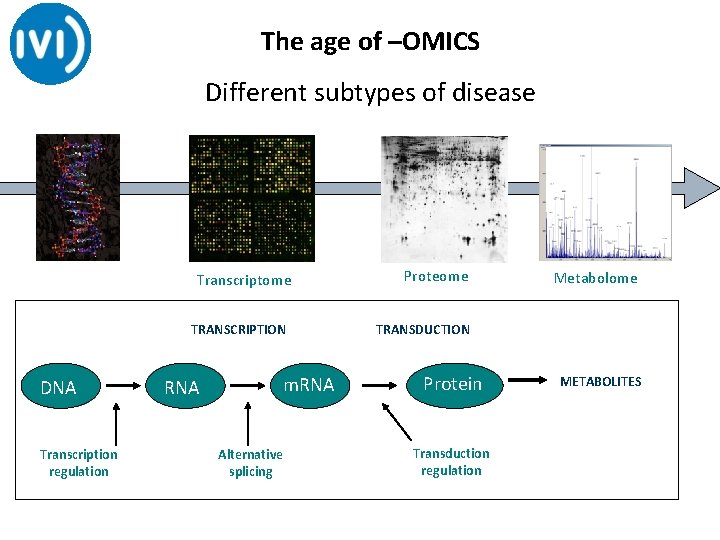 The age of –OMICS Different subtypes of disease Transcriptome TRANSCRIPTION DNA Transcription regulation m.