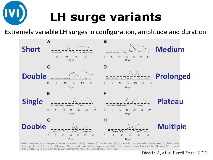 LH surge variants Extremely variable LH surges in configuration, amplitude and duration Short Medium