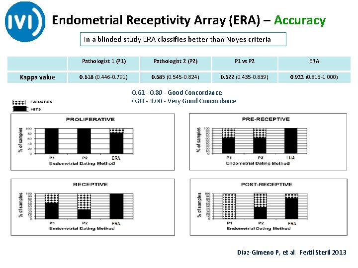 Endometrial Receptivity Array (ERA) – Accuracy In a blinded study ERA classifies better than