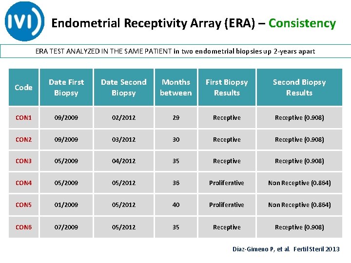 Endometrial Receptivity Array (ERA) – Consistency ERA TEST ANALYZED IN THE SAME PATIENT in