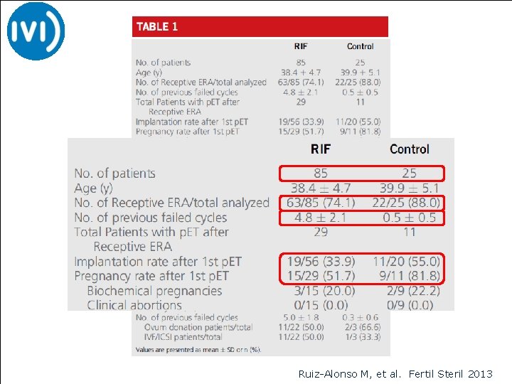 Ruiz-Alonso M, et al. Fertil Steril 2013 