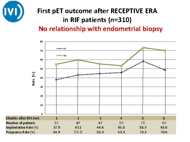 First p. ET outcome after RECEPTIVE ERA in RIF patients (n=310) No relationship with