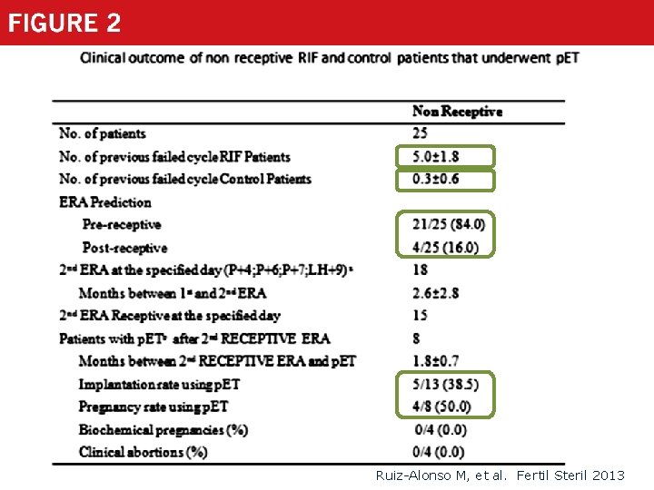 Ruiz-Alonso M, et al. Fertil Steril 2013 