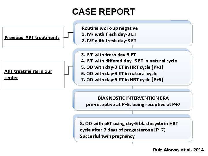 CASE REPORT Previous ART treatments in our center Routine work-up negative 1. IVF with