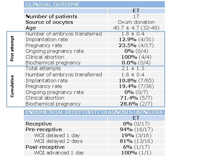 Cumulative First attempt CLINICAL OUTCOME Number of patients Source of oocytes Age Number of