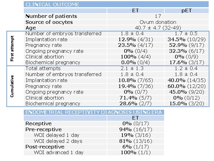 Cumulative First attempt CLINICAL OUTCOME Number of patients Source of oocytes Age Number of