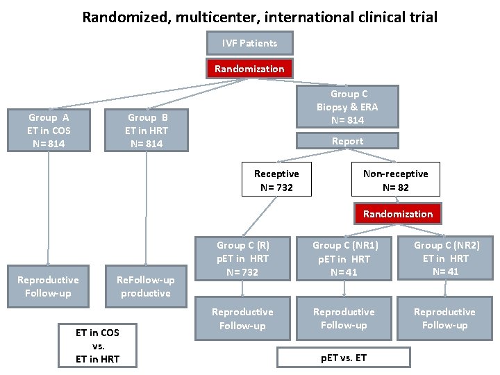 Randomized, multicenter, international clinical trial IVF Patients Randomization Group A ET in COS N=