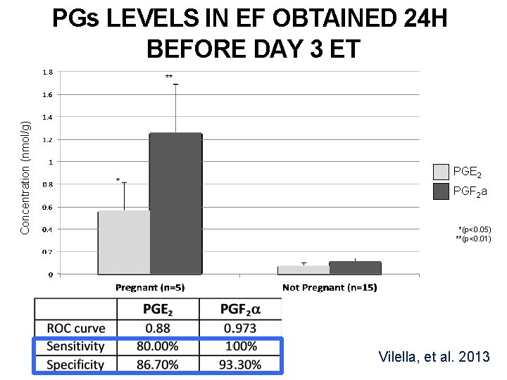 PGs LEVELS IN EF OBTAINED 24 H BEFORE DAY 3 ET Concentration (nmol/g) **