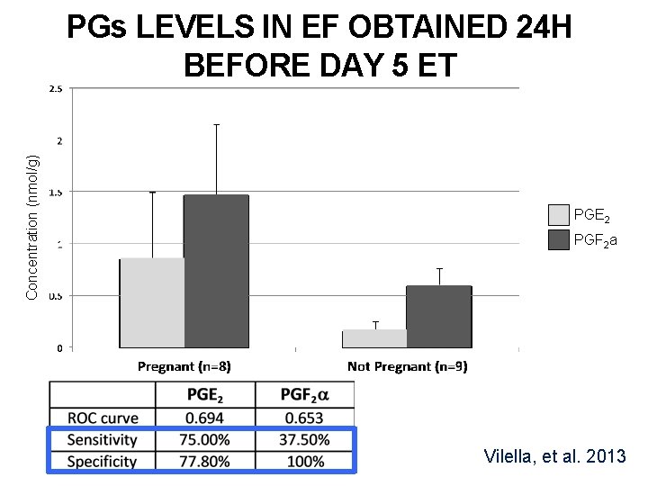 Concentration (nmol/g) PGs LEVELS IN EF OBTAINED 24 H BEFORE DAY 5 ET PGE